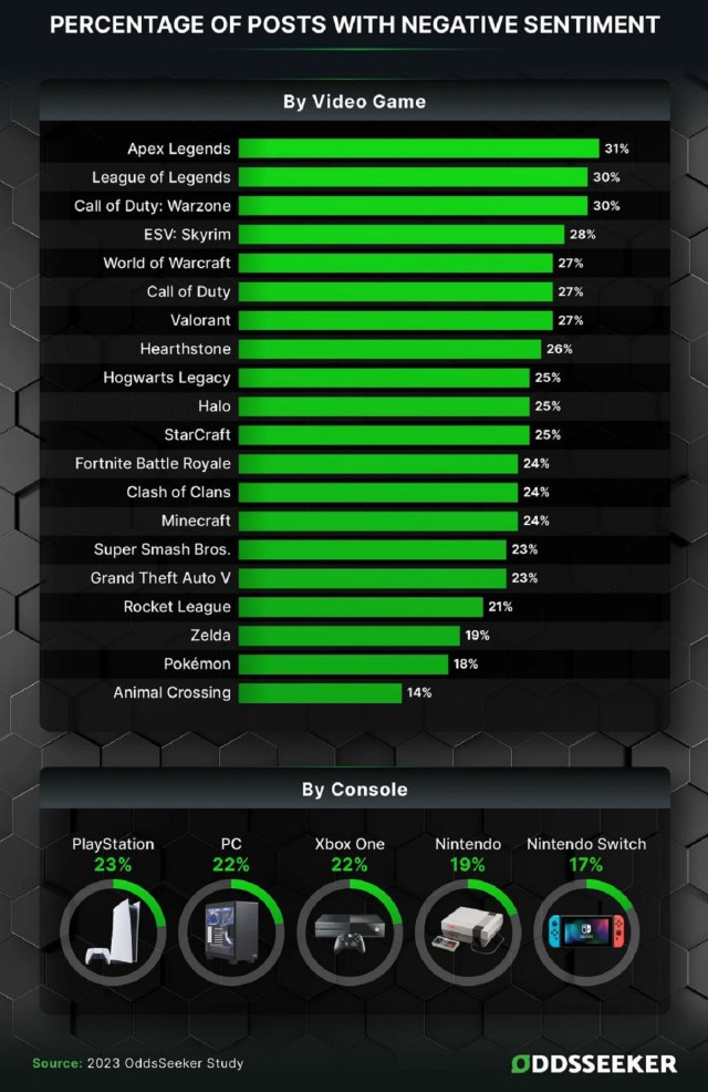 Study showing toxicity