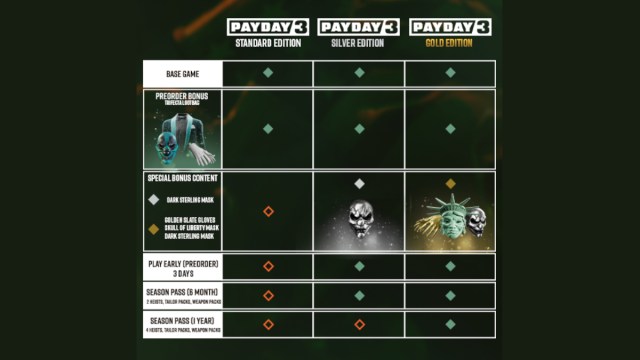 Payday 3 special editions include silver and gold versions of the game