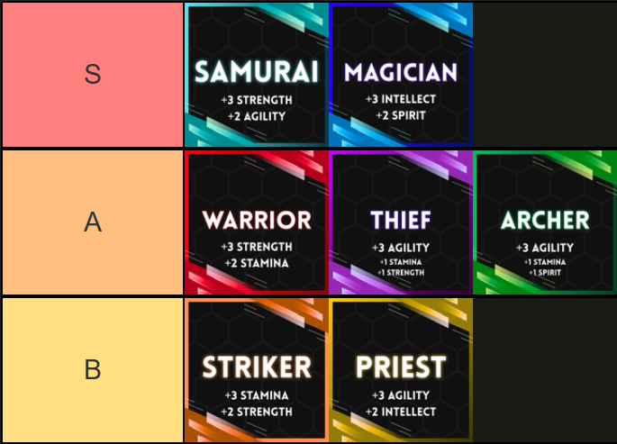 Official Class Tier List in the Rune Slayer Roblox Experience, that goes: S-Tier: Magicia, Warrior; A-Tier: Thief, Archer, Priest; B-Tier: Striker.