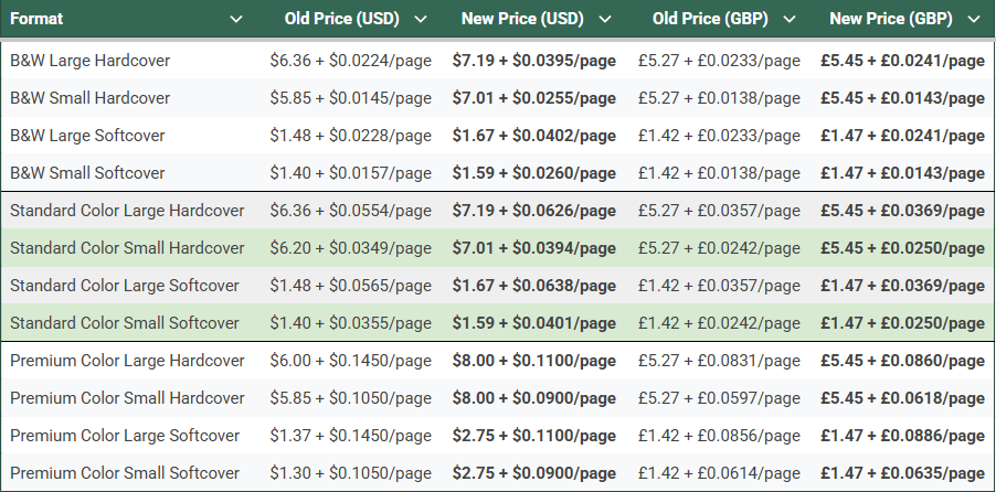 Table from DriveThruRPG that shows pricing changes for print on demand services. 