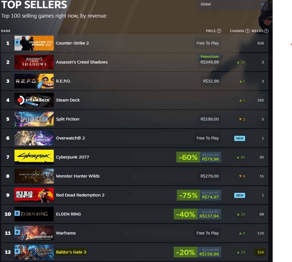 A screenshot of the Steam global top sellers list highlighting BG3 at the 12th spot.