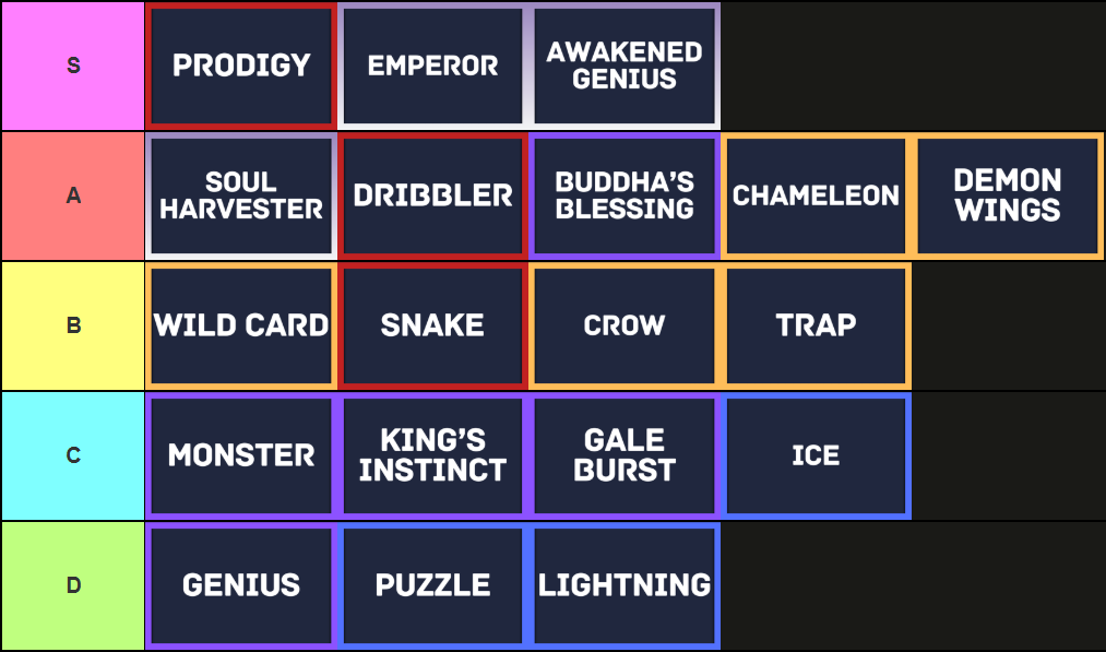 A tier list of all flows in Blue Lock: Rivals made via TierMaker with every flow ranked from best to worst, that goes as follows: S-tier: Prodigy, Emperor, Awakened Genius; A-tier: Soul Harvester, Dribbler, Igaguri, Chameleon, Demon Wings; B-tier: Wild Card, Snake, Crow, Trap; C-tier: Monster, King's Instinct, Gale Burst, Ice; D-tier: Genius, Puzzle, Lightning