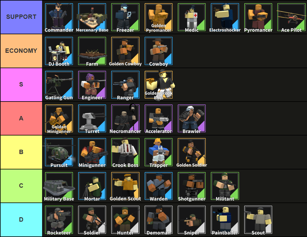 A tier list of all Towers in the Tower Simulator Roblox experience made via TierMaker, that goes as follows: Support: Commander, Mercenary Base, Freezer, Golden Pyromancer, Medic, Electroshocker, Pyromancer, Ace Pilot; Economy: Dj Booth, Farm, Golden Cowboy, Cowboy; S-tier: Gatling Gun, Engineer, Ranger, Golden Crook Boss; A-tier: Golden Minigunner, Turret, Necromancer, Accelerator, Brawler; B-tier: Pursuit, Minigunner, Crook Boss, Trapper, Golden Soldier; C-tier: Military Base, Mortar, Golden Scout, Warden, Shotgunner, Militant; D-tier: Rocketeer, Soldier, Hunter, Demoman, Sniper, Paintballer, Scout