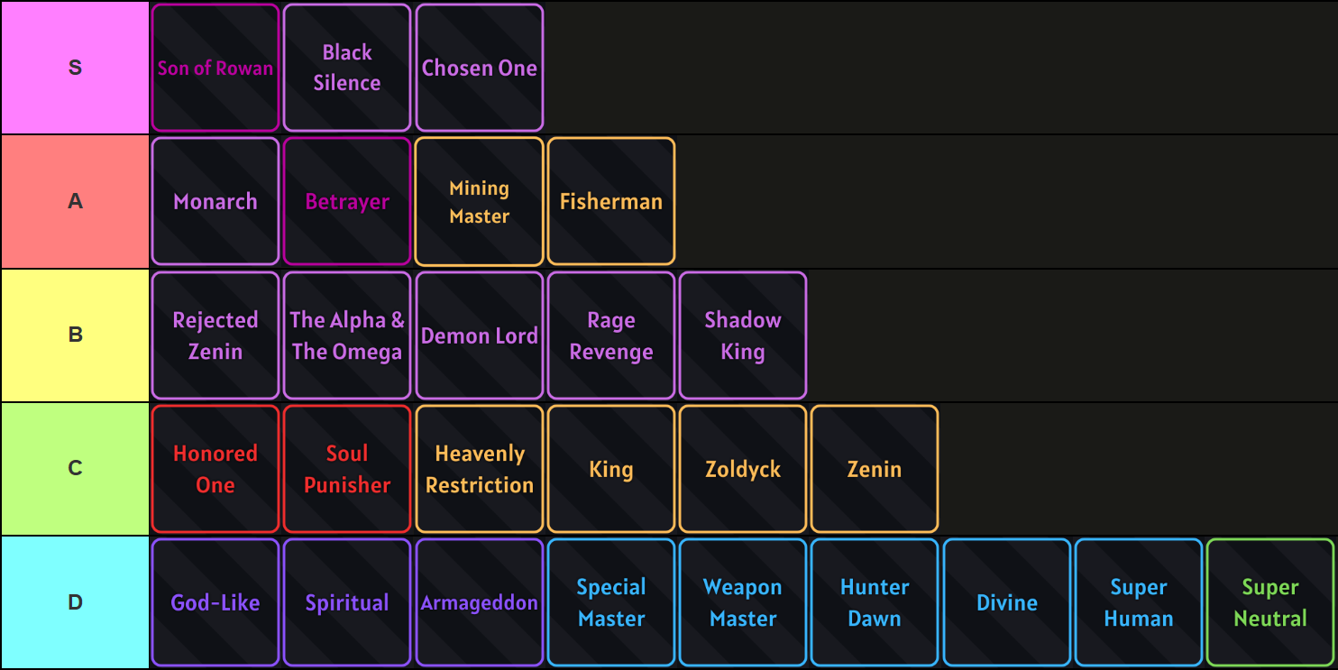 Verse Piece traits tier list for the Vergil Rerun update that goes as follows: S-tier: Son of Rowan, Black Silence, Chosen One; A-tier: Monarch, Betrayer, Mining Master, Fisherman; B-tier: Rejected Zenin, The Alpha & The Omega, Demon Lord, Rage Revenge, Shadow King; C-tier: Honored One, Soul Punisher, Heavenly Restriction, King, Zoldyck, Zenin; D-tier: God-Like, Spiritual, Armageddon, Special Master, Weapon Master, Hunter Dawn, Divine, Super Human, Super Neutral.