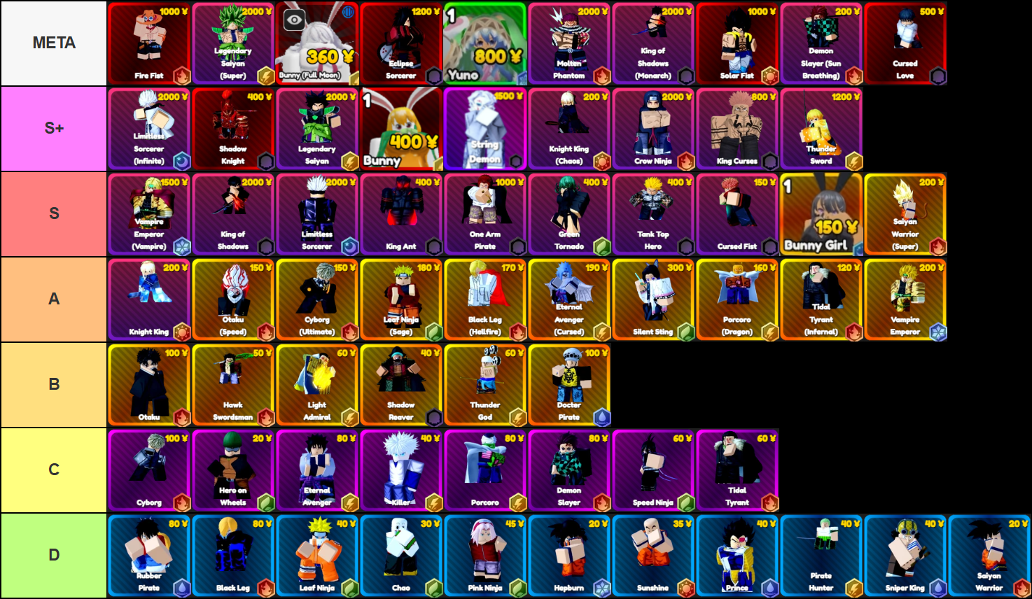 A tier list of all units in Anime Rangers X that goes as follows: Meta-tier: Fire Fist, Legendary Saiyan (Super), Bunny (Full Moon), Eclipse Sorcerer, Yuno, Molten Phantom, King of Shadows (Monarch), Solar Fist, Demon Slayer (Sun Breathing), Cursed Love; S+-tier: Limitless Sorcerer (Infinite) Shadow Knight, Legendary Saiyan, Bunny, String Demon, Knight King (Chaos), Crow Ninja, King Curses Thunder Sword; S-tier: Vampire Emperor (Vampire), King of Shadows, Limitless Sorcerer, King Ant, One Arm Pirate, Green Tornado, Tank Top Hero, Cursed Fist, Bunny Girl, Saiyan Warrior (Super); A-tier: Knight King, Otaku (Speed), Cyborg (Ultimate), Leaf Ninja (Sage), Black Leg (Hellfire) Eternal Avenger (Cursed), Silent Sting, Porcoro (Dragon), Tidal Tyrant (Infernal), Vampire Emperor; B-tier: Otaku, Hawk Swordsman, Light Admiral, Shadow Reaver, Thunder God, Doctor Pirate; C-tier Cyborg, Hero on Wheels, Eternal Avenger, Killer, Porcoro, Demon Slayer, Speed Ninja, Tidal Tyrant; D-tier: Rubber Pirate, Black Leg, Leaf Ninja, Chao, Pink Ninja, Hepburn, Sunshine, Prince, Pirate Hunter, Sniper King, Saiyan Warrior