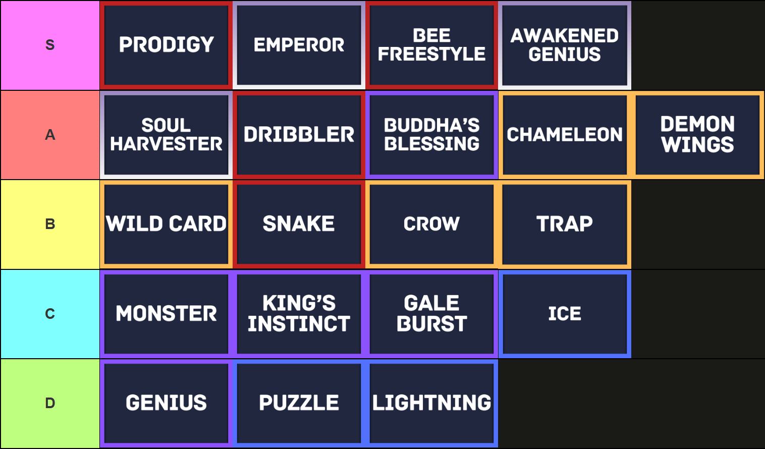 A tier list of all flows in Blue Lock: Rivals made via TierMaker with every flow ranked from best to worst, that goes as follows: S-tier: Prodigy, Emperor, Bee Freestyle, Awakened Genius; A-tier: Soul Harvester, Dribbler, Igaguri, Chameleon, Demon Wings; B-tier: Wild Card, Snake, Crow, Trap; C-tier: Monster, King's Instinct, Gale Burst, Ice; D-tier: Genius, Puzzle, Lightning