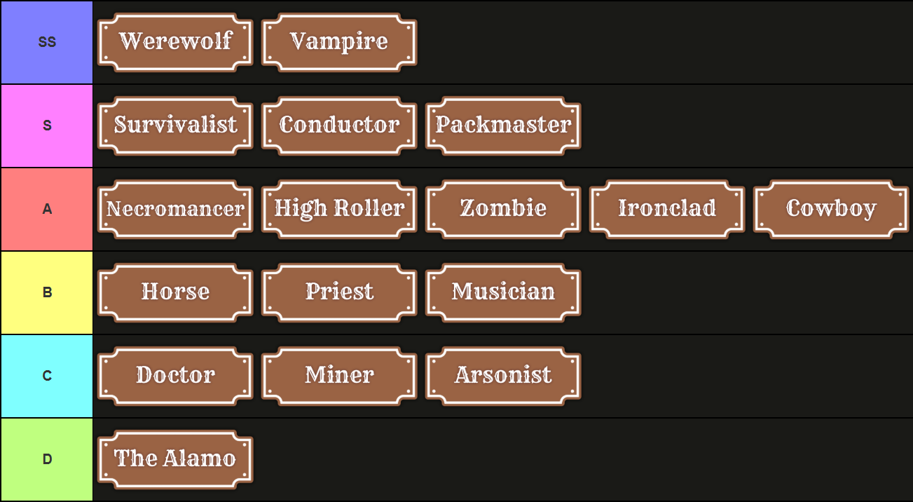 A tier list of all Classes in Dead Rails made via TierMaker that goes as follows: SS-tier: Werewolf, Vampire S-tier: Survivalist, Conductor, Packmaster; A-tier: Necromancer, High Roller, Zombie, Ironclad, Cowboy; B-tier: Horse, Priest, Musician; C-tier: Doctor, Miner, Arsonist; D-tier: The Alamo