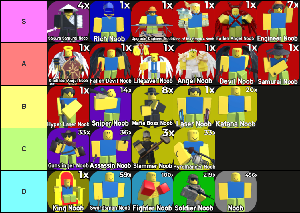 A tier list of all Noobs from Noob Defense Roblox experience that goes as follows: S-tier: Sakura Samurai Noob, Rich Noob, Upgrade Engineer Noob, King of the Empire Noob, Fallen Angel Noob, Engineer Noob; A-tier: Gladiator Angel Noob, Fallen Devil Noob, Lifesaver Noob, Angel Noob, Devil Noob, Samurai Noob; B-tier: Hyper Laser Noob, Sniper Noob, Mafia Boss Noob, Laser Noob, Katana Noob; C-tier: Gunslinger Noob, Assassin Noob, Slammer Noob, Pyromancer Noob; D-tier: King Noob, Swordsman Noob, Fighter Noob, Soldier Noob, Noob