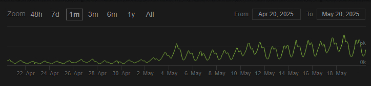 Star Wars Battlefront II player count in May 2020