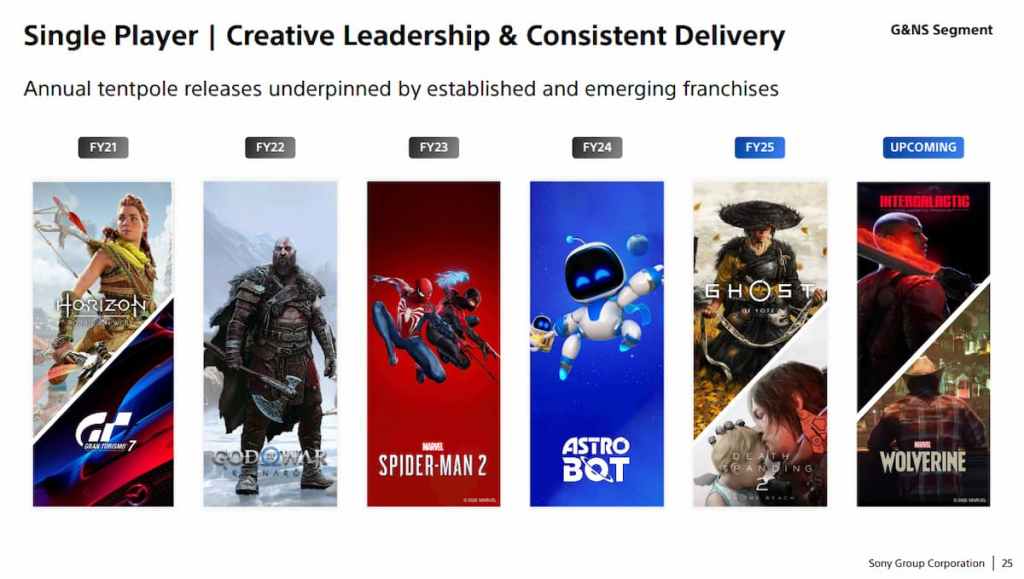 Sony Game and Network Service business segment 2025 presentation screenshot showing single player games