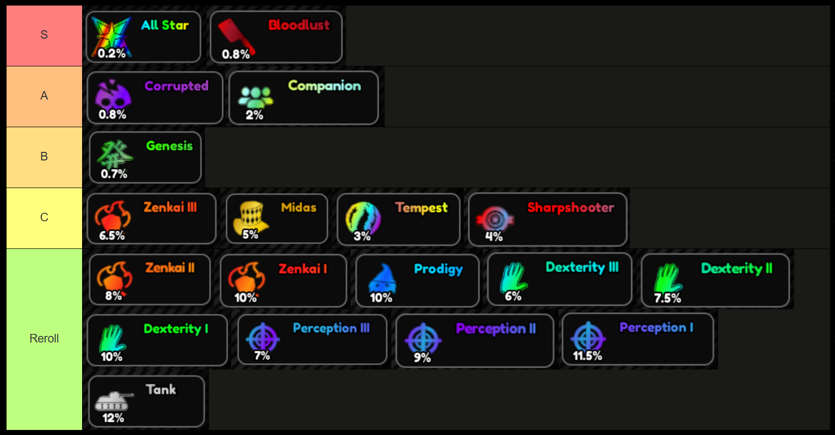 all start tower defense x trait tier list