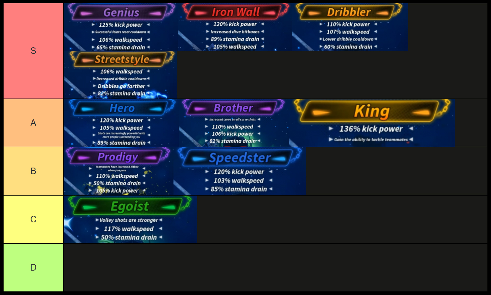 goalbound ego tier list