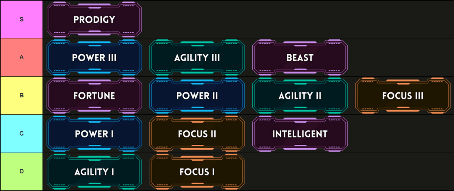 A tier list of all weapon traits in Hunty Zombies Roblox experience, made via TierMaker, that goes as follows: S-tier: Prodigy; A-tier: Power III, Agility III, Beast; B-tier: Fortune, Power II, Agility II, Focus III; C-tier: Power I, Focus II, Intelligent; D-tier: Agility I, Focus I.