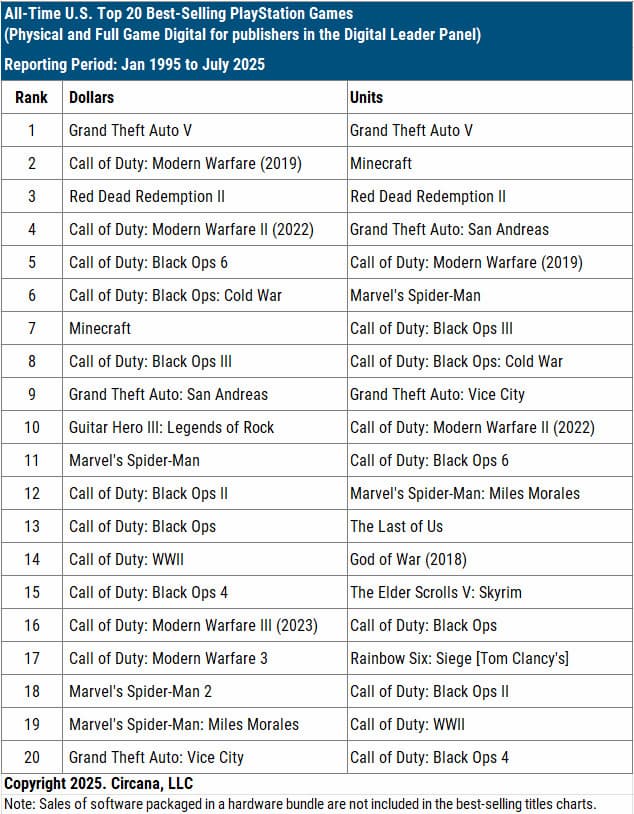 PlayStation top 20 games in sales and units