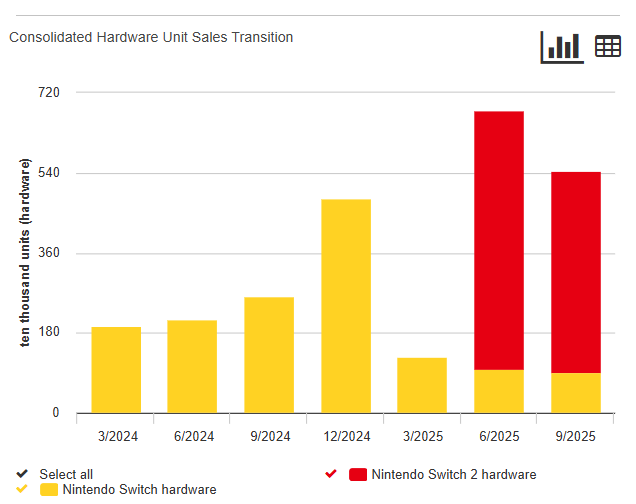 A chart showing the Nintendo Switch 2 sales taking over the original Switch sales.