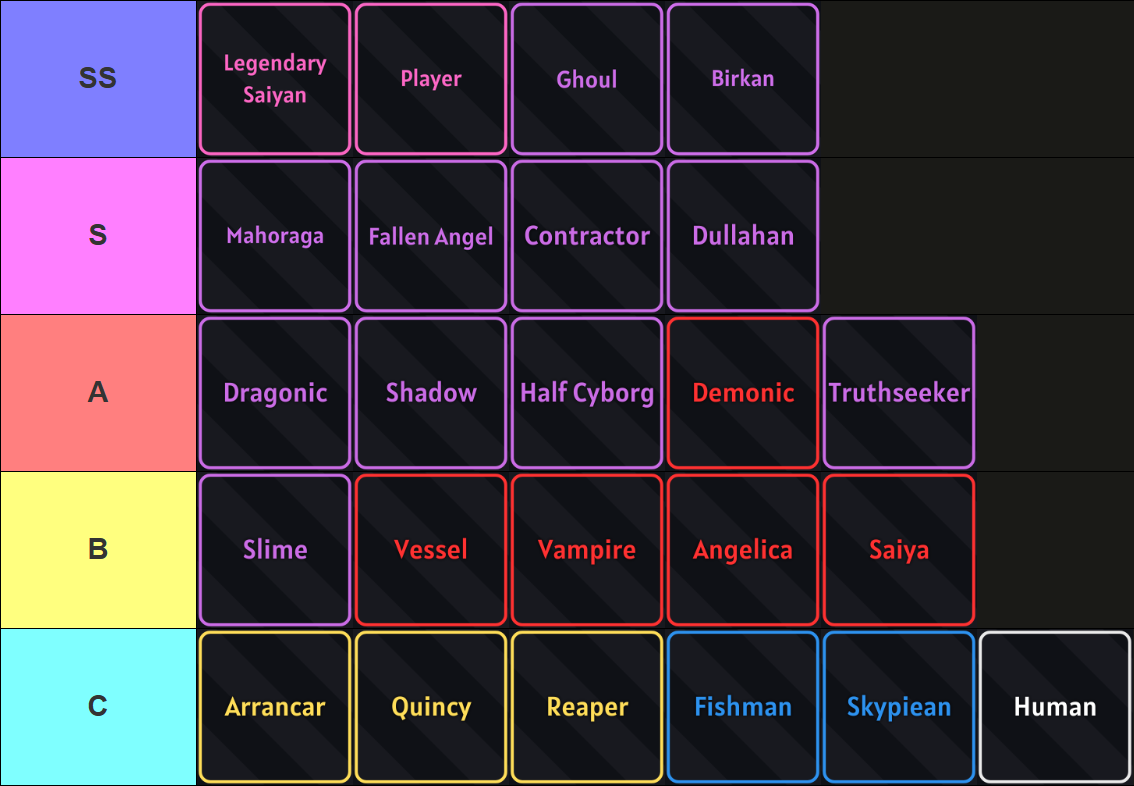 Verse Piece race tier list for the 2025 Ragna Christmas update made via TierMaker that goes as follows: SS-tier: Legendary Saiyan, Player, Ghoul, Birkan; S tier: Mahoraga, Fallen Angel, Contractor, Dullahan; A tier: Dragonic, Shadow, Demonic, Half Cyborg, Truthseeker; B tier: Slime, Vessel, Vampire, Angelica, Saiya; C tier: Reaper, Arancar, Quincy, Fishman, Skypiean, Human