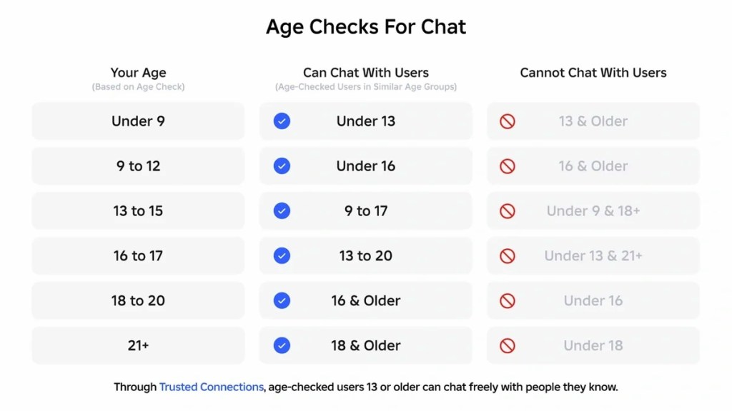 Roblox chat age checks chart