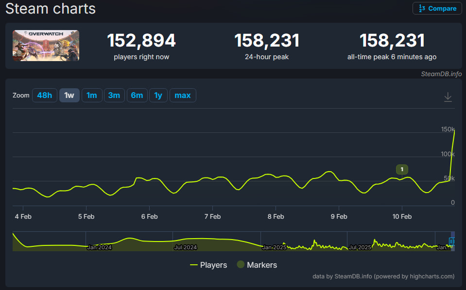 Overwatch player count high