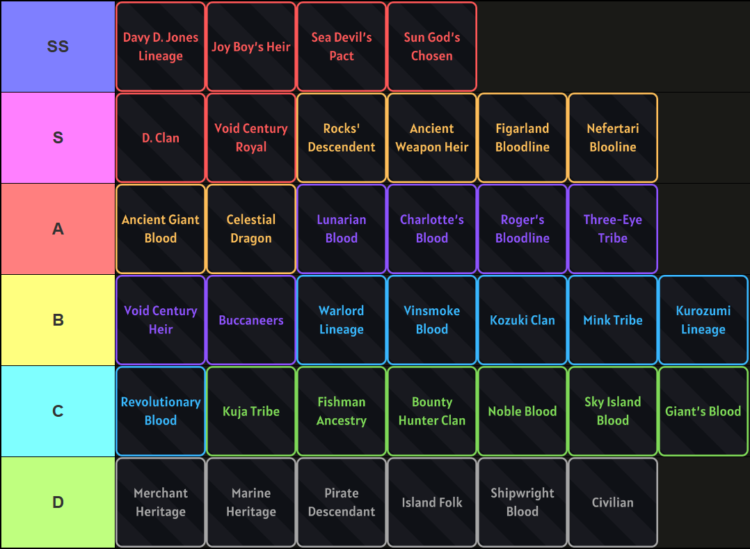 A tier list of all Bloodlines in Fruit Piece Incremental Roblox experience, made via TierMaker, that goes as follows: SS-tier: Davy D. Jones Lineage, Joy Boy's Heir, Sea Devil's Pact, Sun God's Chosen; S-tier: D. Clan, Void Century Royal, Rocks' Descendent, Ancient Weapon Heir, Figarland Bloodline, Nefertari Bloodline; A-tier: Ancient Giant Blood, Celestial Dragon, Lunarian Blood, Charlotte's Blood, Roger's Bloodline, Three-Eye Tribe; B-tier: Void Century Heir, Buccaneers, Warlord Lineage, Vinsmoke Blood, Kozuki Clan, Mink Tribe, Kurozumi Lineage; C-tier: Revolutionary Blood, Kuja Tribe, Fishman Ancestry, Bounty Hunter Clan, Noble Blood, Sky Island Blood, Giant's Blood; D-tier: Merchant Heritage, Marine Heritage, Pirate Descendant, Island Folk, Shipwright Blood, Civilian;
