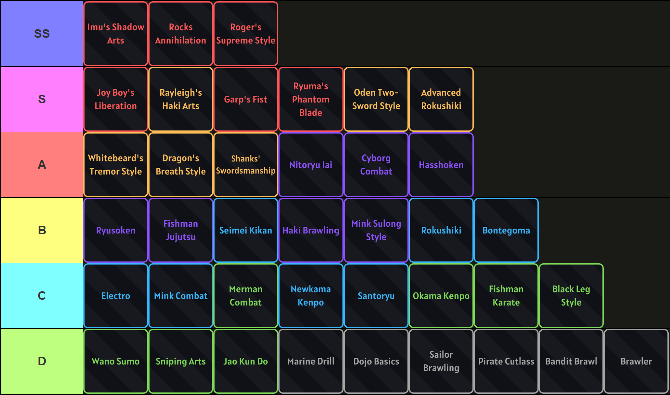 A tier list of all Fighting Styles in Fruit Piece Incremental Roblox experience, made via TierMaker, that goes as follows: SS-tier: Imu's Shadow Arts, Rocks Annihilation, Roger's Supreme Style; S-tier: Joy Boy's Liberation, Rayleigh's Haki Arts, Garp's Fist, Ryuma's Phantom Blade, Oden Two-Sword Style, Advanced Rokushiki; A-tier: Whitebeard's Tremor Style, Dragon's Breath Style, Shanks' Swordsmanship, Nitoryu Iai, Cyborg Combat, Hasshoken; B-tier: Ryusoken, Fishman Jujutsu, Seimei Kikan, Haki Brawling, Mink Sulong Style, Rokushiki, Bontegoma; C-tier: Electro, Mink Combat, Merman Combat, Newkama Kenpo, Santoryu, Okaman Kenpo, Fishman Karate, Black Leg Style; D-tier: Wano Sumo, Sniping Arts, Jao Kun Do, Marine Drill, Dojo Basics, Sailor Brawling, Pirate Cutlass, Bandit Brawl, Brawler.