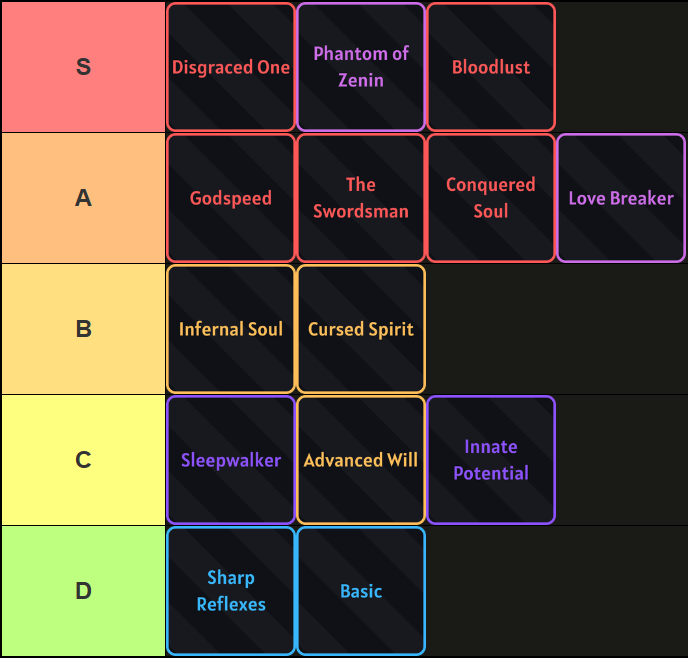A tier list of all traits in Reign Piece Roblox experience, made via TierMaker, that goes as follows: S-tier: Disgraced One, Phantom of Zenin, Bloodlust; A-tier: Godspeed, The Swordsman, Conquered Soul, Love Breaker; B-tier: Infernal Soul, Cursed Spirit; C-tier: Sleepwalker, Advanced Will, Innate Potential; D-tier: Sharp Reflexes, Basic.