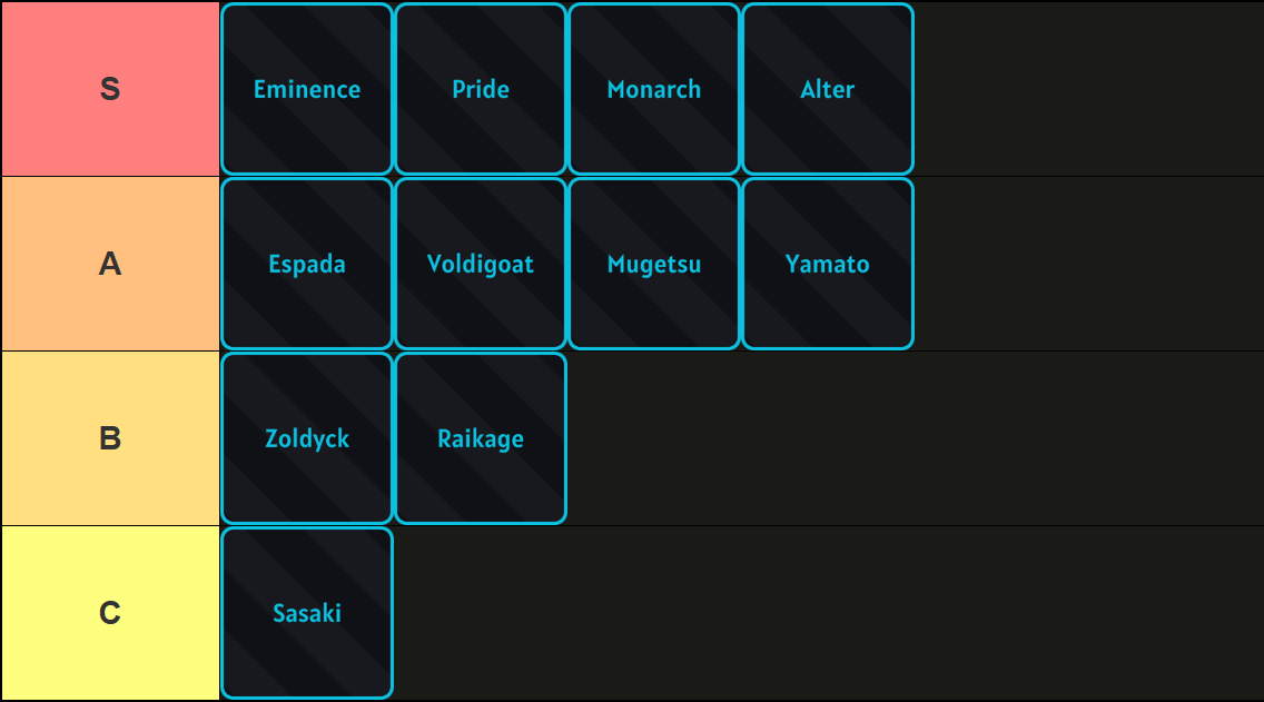 A tier list of all clans in Sailor Piece Roblox experience, made via TierMaker, that goes as follows: S-tier: Eminence, Alter, Pride, Monarch; A-tier: Espada, Voldigoat, Mugetsu, Yamato, Zoldyck; B-tier: Raikage; C-tier: Sasaki.