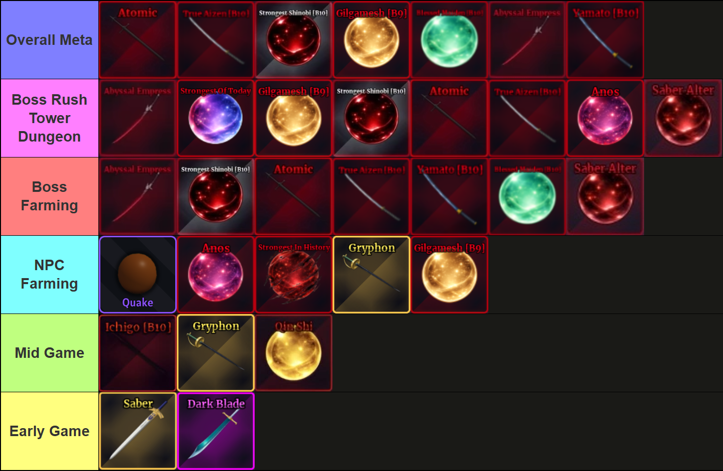 An overall tier list that ranks the best Swords, Melee Combat Specs, and Fruits in Sailor Piece Roblox experience, made via TierMaker, that goes as follows: Overall Meta: Atomic, True Aizen, Strongest Shinobi, Gilgamesh, Blessed Maiden, Abyssal Empress, Yamato; Boss Rush/Tower/Dungeon: Abyssal Empress, Strongest of Today, Gilgamesh, Strongest Shinobi, Atomic, True Aizen, Anos, Saber Alter; Boss Farming: Abyssal Empress, Strongest Shinobi, Atomic, True Aizen, Yamato, Blessed Maiden, Saber Alter; NPC Farming: Quake Fruit, Anos, Strongest in History, Gryphon, Gilgamesh; Mid Game: Ichigo, Gryphon, Qin Shi; Early Game: Saber, Dark Blade.