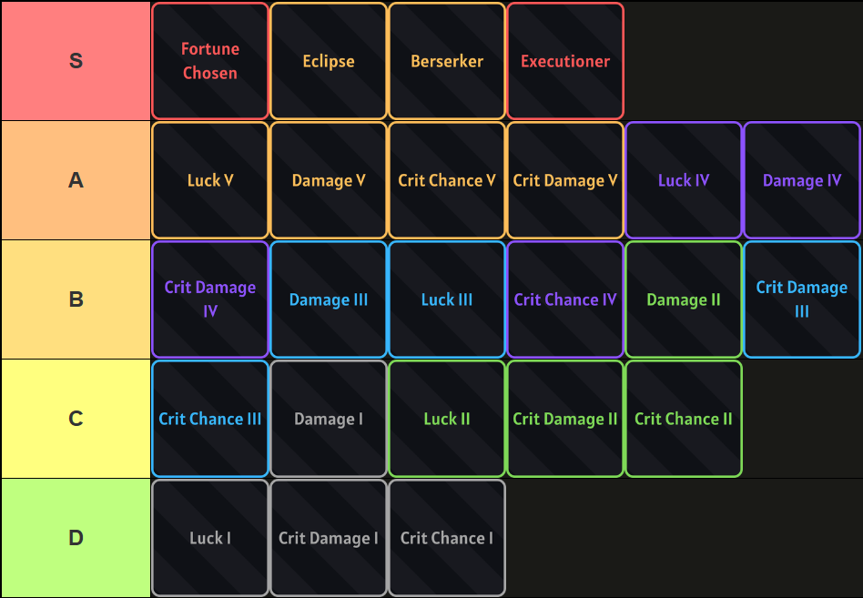 A tier list of all Sword and Melee Combat Spec Passives in Sailor Piece Roblox experience, made via TierMaker, that goes as follows: S-tier: Fortune Chosen, Eclipse, Berserker, Executioner; A-tier: Luck V, Damage V, Crit Chance V, Crit Damage V, Luck IV, Damage IV; B-tier: Crit Damage IV, Damage III, Luck III, Crit Chance IV, Damage II, Crit Damage III; C-tier: Crit Chance III, Damage I, Luck II, Crit Damage II, Crit Chance II; D-tier: Luck I, Crit Damage I, Crit Chance I.